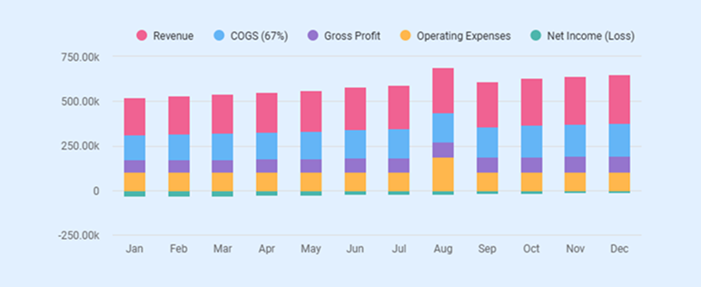 Monthly financial breakdown