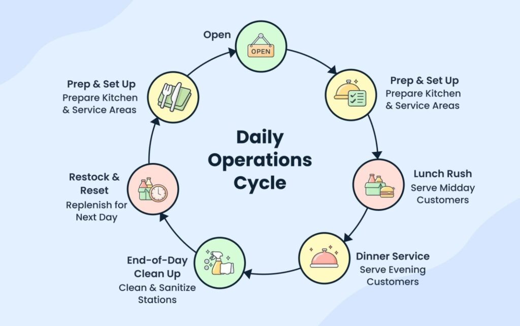 Food franchise business plan daily operations cycl