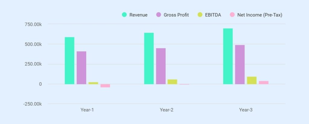 Food franchise business plan operating expense