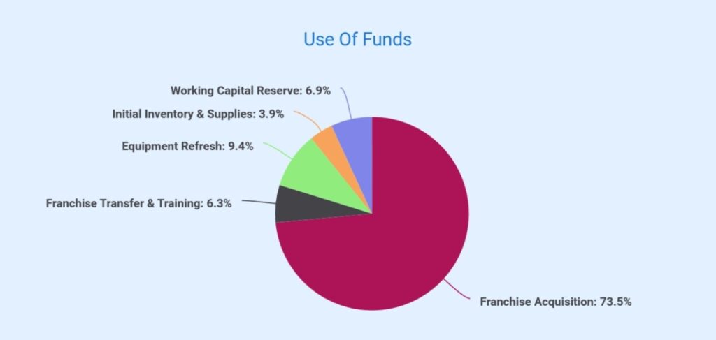 Food franchise business plan use of fund