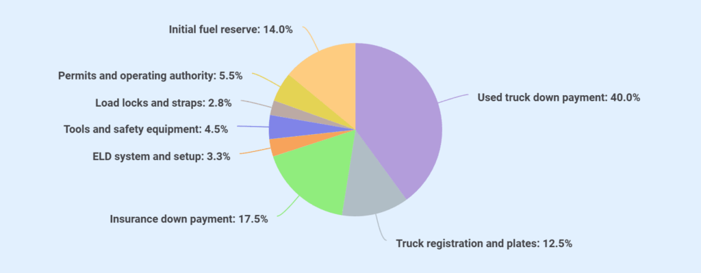 Trucking business startup summary