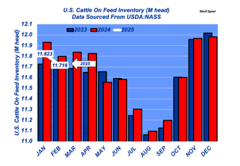Us cattle on feed inventory data sourced from usda