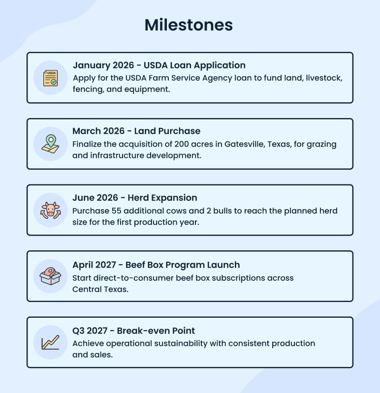 Cattle farming business plan milestones