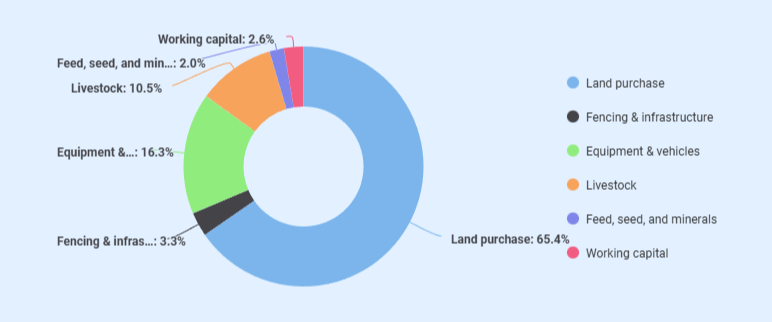 Cattle farming business plan startup costs