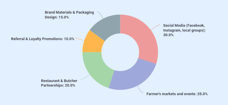 Cattle farming business plan marketing channels