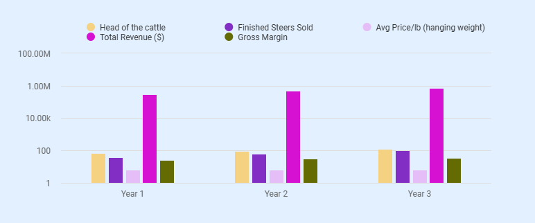 Cattle farming business plan revenue forecasts