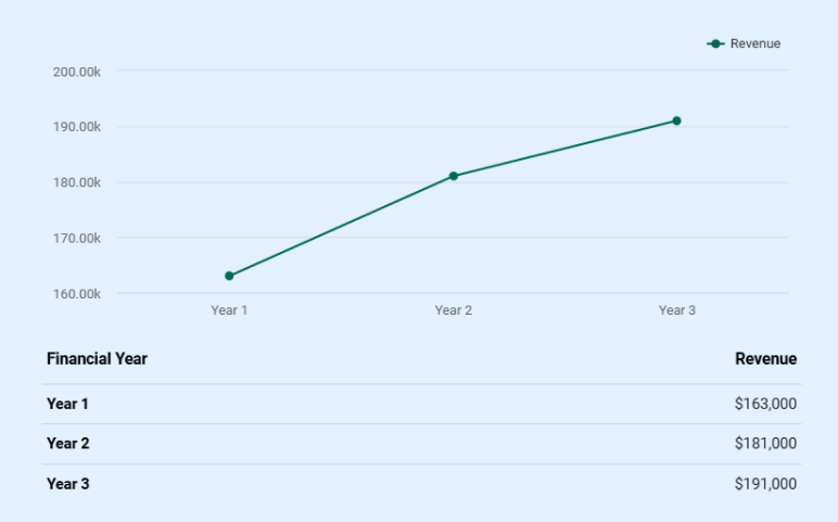 Rental property business plan financial overview