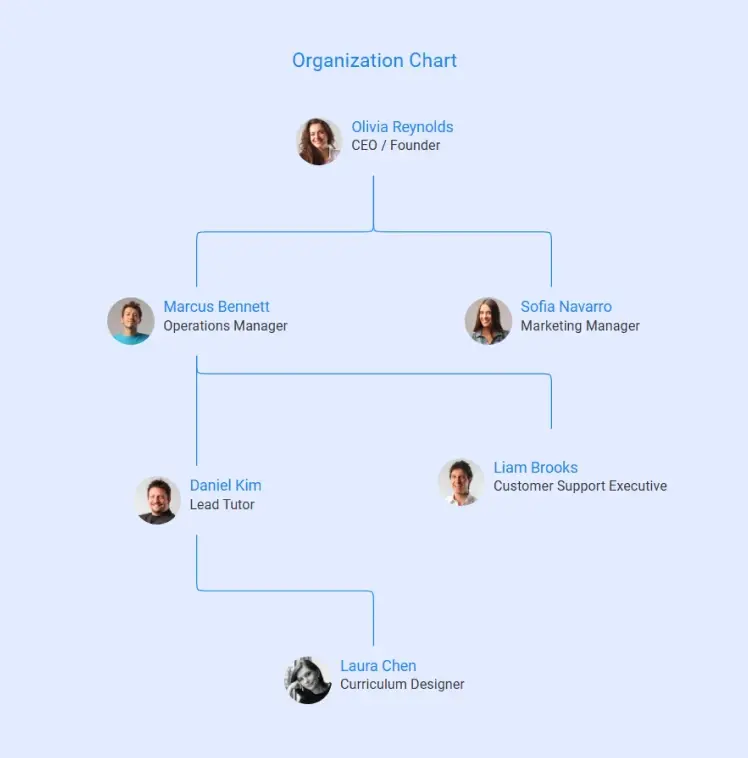organization chart of tutoring business plan
