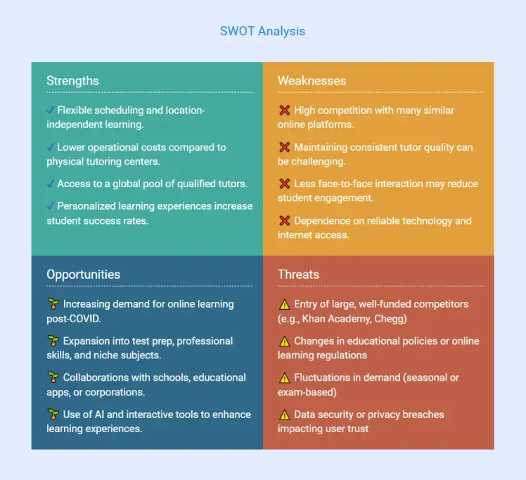 tutoring business plan swot analysis