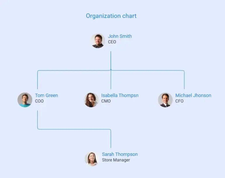 organization chart of convenience store business plan