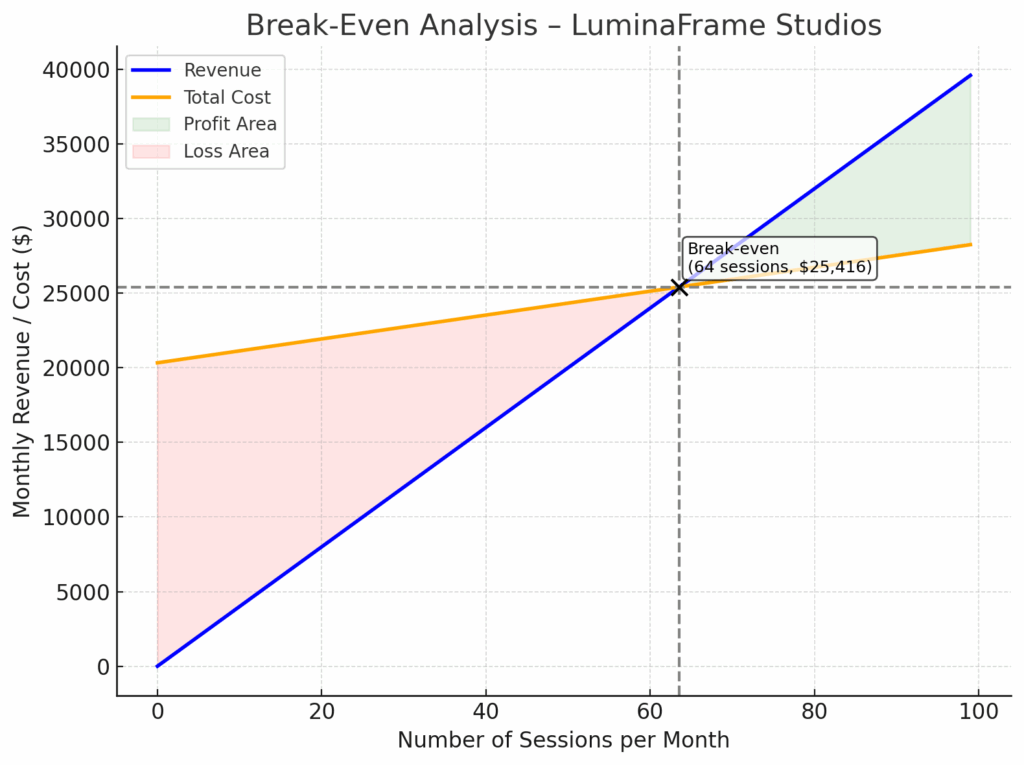 Break even analysis luminaframe studios