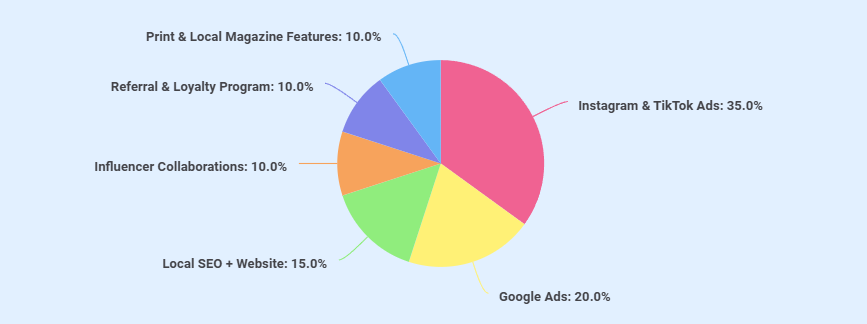Photography business plan use of funds