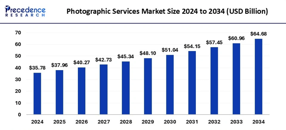 Photographic services market size 2024 to 2034