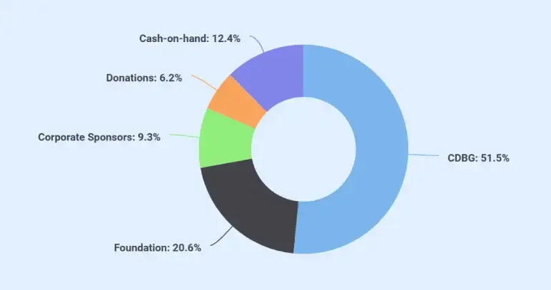 Community center business plan funding sources summary