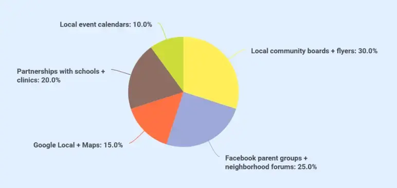 Community center business plan marketing channels
