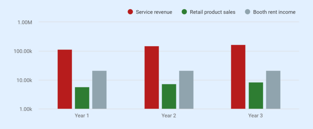 Financial overview of hair salon business plan