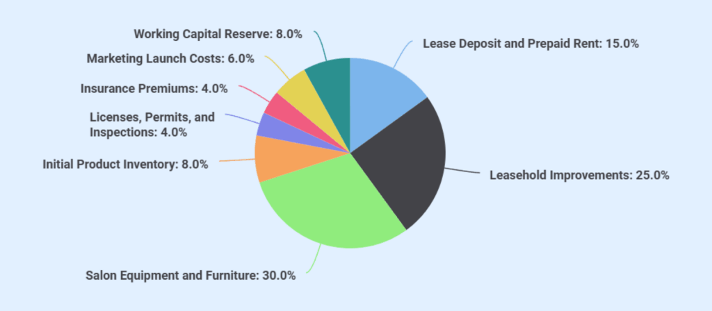 Hair salon business plan use of funds