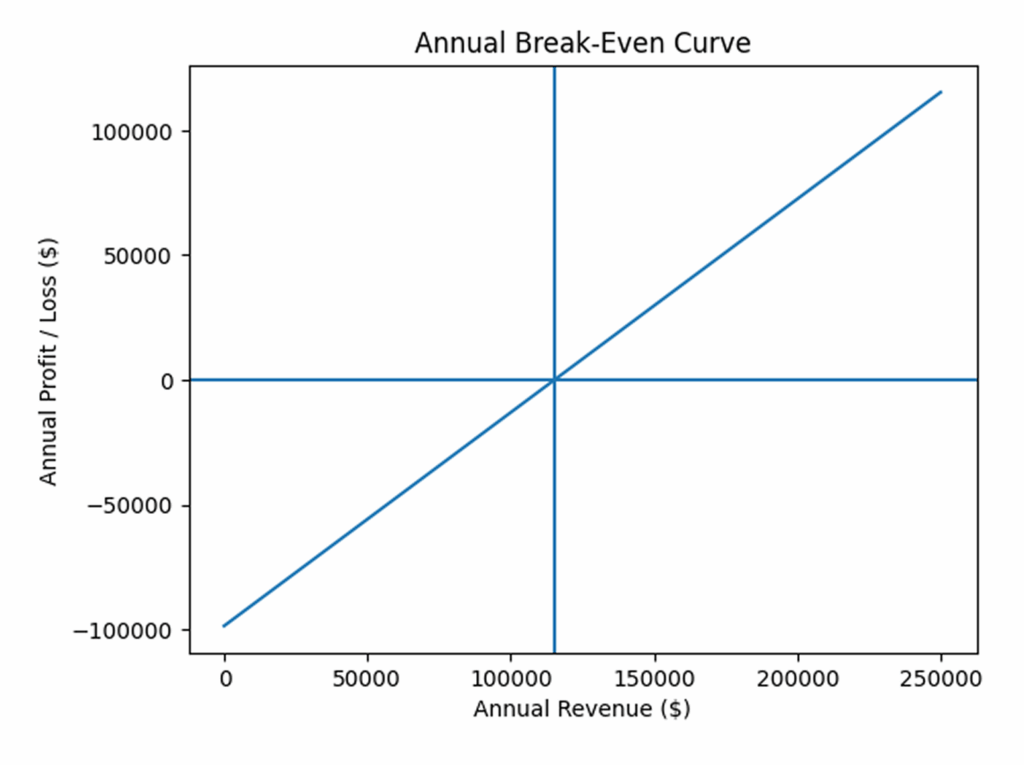 Break even job requirenments of hair salon business plan