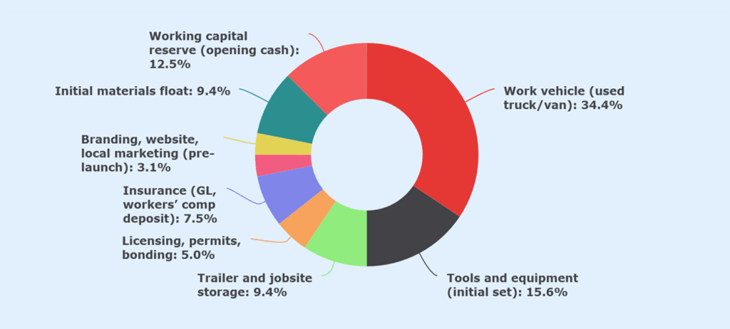 Construction company business startup costs