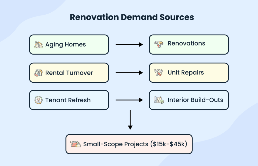 Renovation demand sources