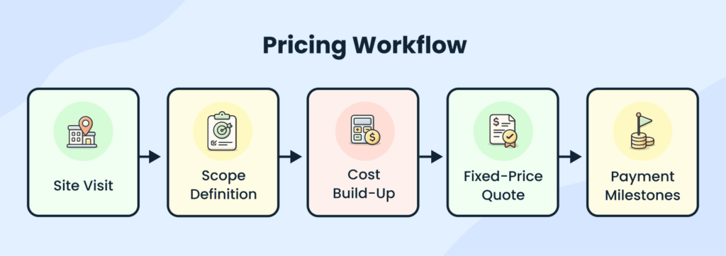 Construction company business plan pricing workflow