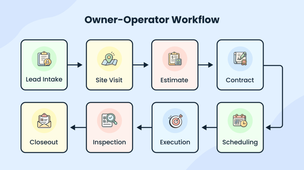 Owner operator workflow