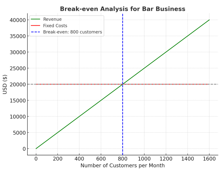 break even analysis for bar business