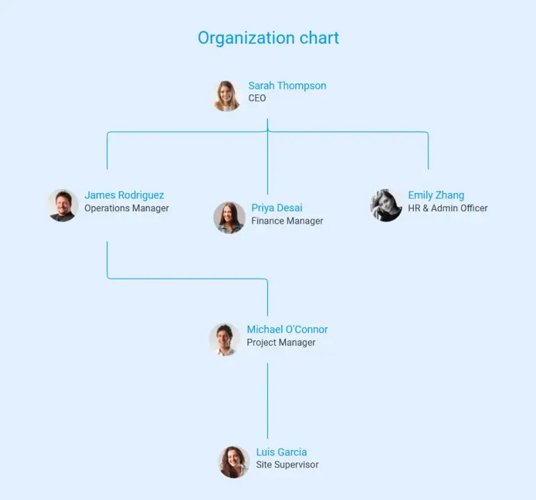management team-chart of construction company