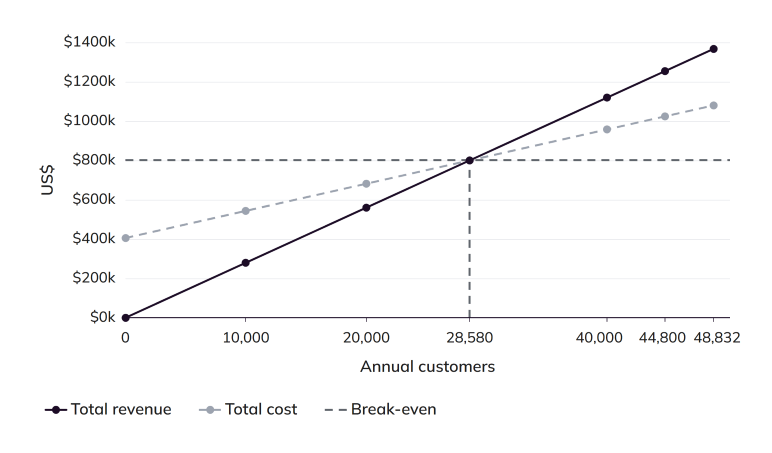 Break-even analysis chart of total revenue vs total cost by annual customers