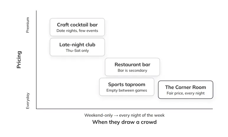 Competitive analysis map of local bars by pricing and when they draw a crowd
