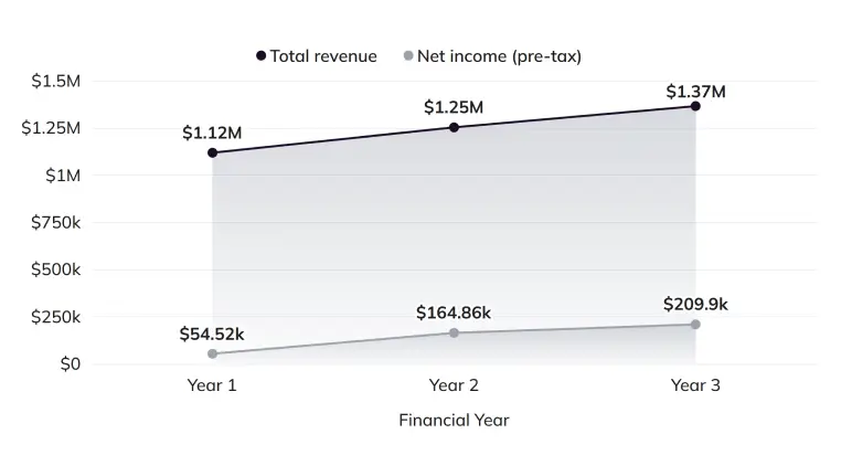 Financial outlook chart of projected revenue and pre-tax net income for Years 1 to 3