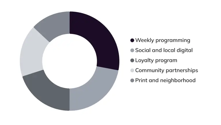 Marketing channels donut chart showing budget split across five channels