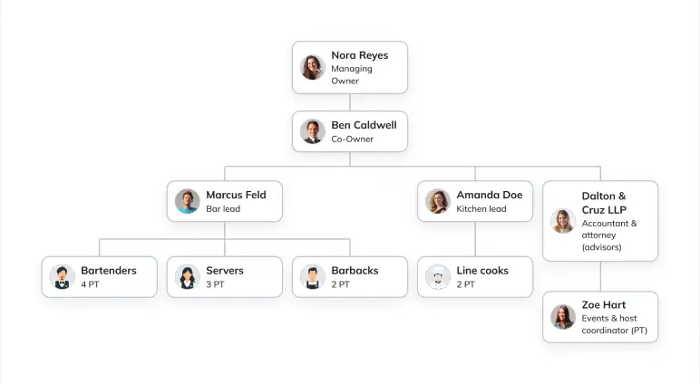 Organization chart showing owners, bar lead, kitchen lead, and staff roles