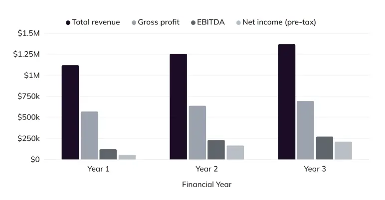 Projected profit and loss chart of revenue, gross profit, EBITDA, and net income by year