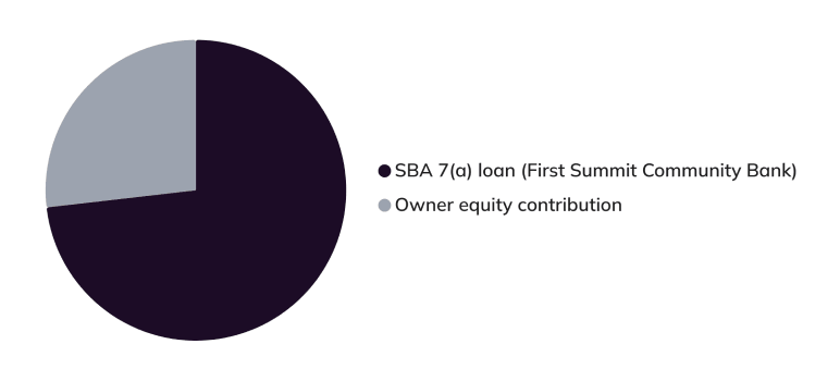 Startup costs and funding chart splitting the SBA 7(a) loan and owner equity