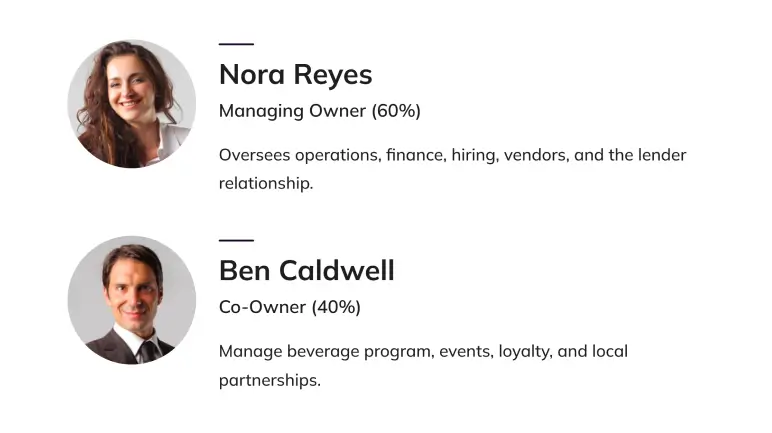 Ownership split between Nora Reyes (60%) and Ben Caldwell (40%) with their roles