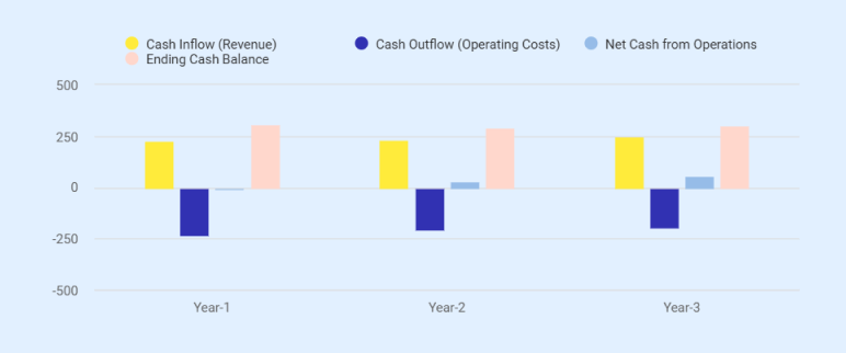 Poultry farming business plan projected cash flow