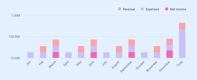 Poultry farming business plan monthly projections