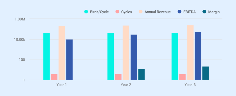 Poultry farming business plan revenue forecast