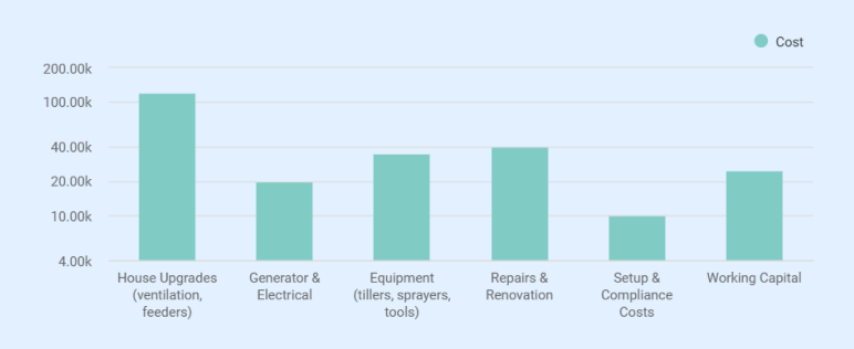 Poultry farming business plan startup costs