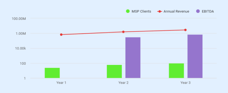 Cyber security business plan pricing