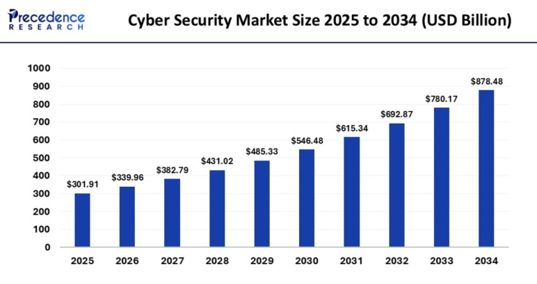 Cyber security market size