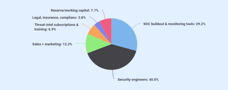 Cyber security business plan funding requirements