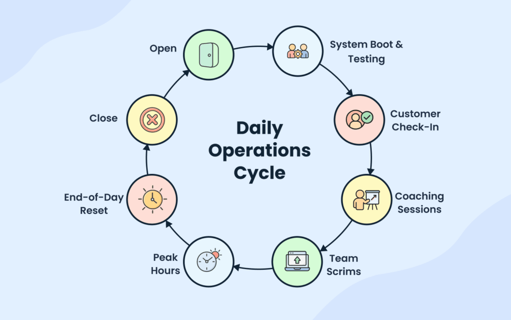 Daily operations cycle