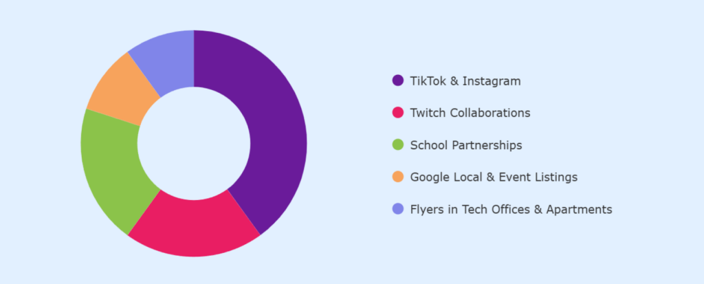 Esports business channel strategy