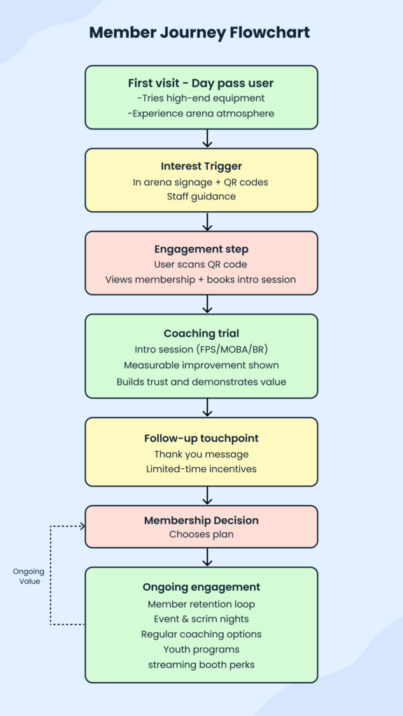 Esports business plan member journey flowchart