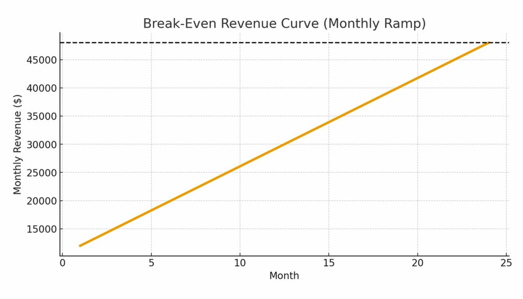 Break even revenue curve