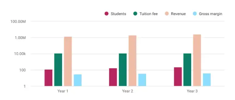 Vocational school business plan revenue forecasts