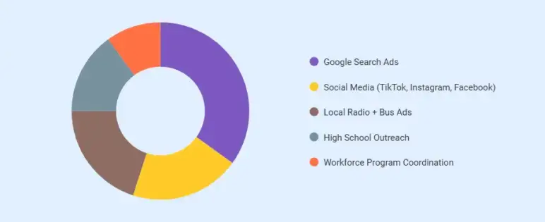 Vocational school business plan marketing budget activities