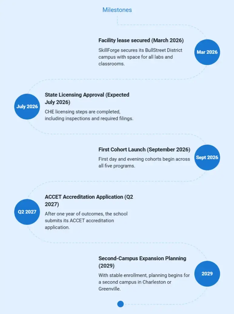 Vocational school business plan milestones timeline